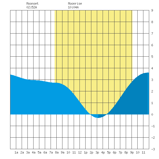 North Side tide chart for Wednesday, April 6, 2022
