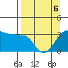 North Side tide chart for Wednesday, April 6, 2022