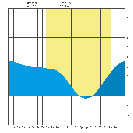 North Side tide chart for Thursday, April 7, 2022