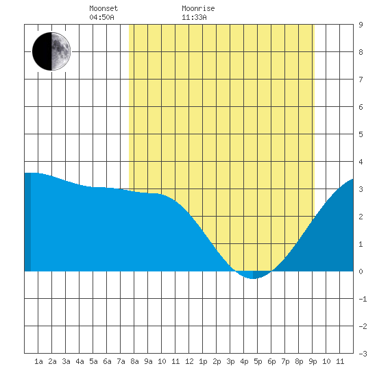 North Side tide chart for Friday, April 8, 2022