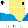 North Side tide chart for Friday, April 8, 2022