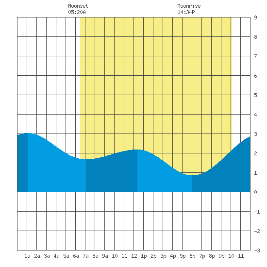 North Side tide chart for Wednesday, May 11, 2022