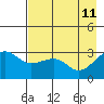 North Side tide chart for Wednesday, May 11, 2022