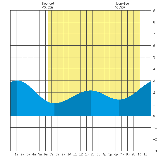 North Side tide chart for Thursday, May 12, 2022