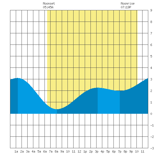 North Side tide chart for Friday, May 13, 2022