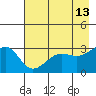 North Side tide chart for Friday, May 13, 2022