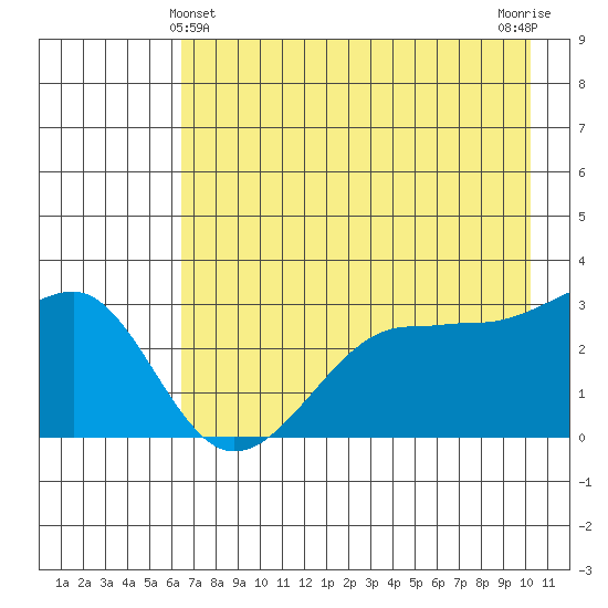 North Side tide chart for Saturday, May 14, 2022