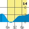 North Side tide chart for Saturday, May 14, 2022