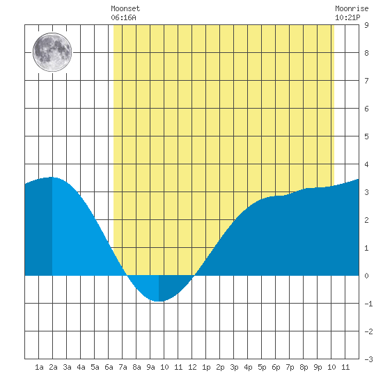 North Side tide chart for Sunday, May 15, 2022