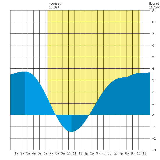 North Side tide chart for Monday, May 16, 2022