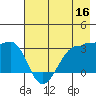 North Side tide chart for Monday, May 16, 2022