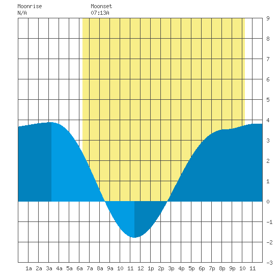 North Side tide chart for Tuesday, May 17, 2022