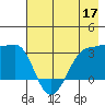 North Side tide chart for Tuesday, May 17, 2022