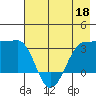 North Side tide chart for Wednesday, May 18, 2022