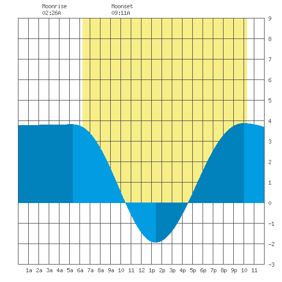 North Side tide chart for Thursday, May 19, 2022