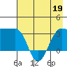 North Side tide chart for Thursday, May 19, 2022