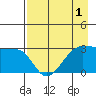 North Side tide chart for Sunday, May 1, 2022