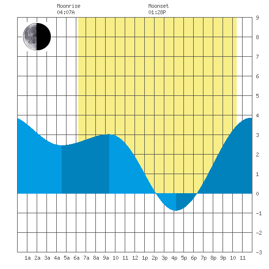 North Side tide chart for Sunday, May 22, 2022
