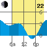 North Side tide chart for Sunday, May 22, 2022