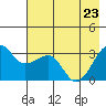 North Side tide chart for Monday, May 23, 2022
