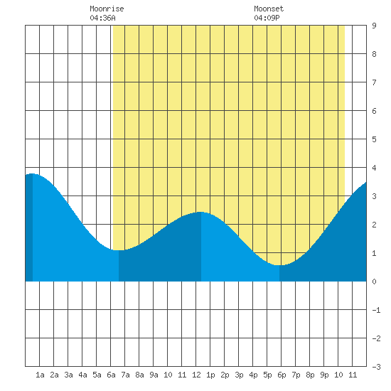 North Side tide chart for Tuesday, May 24, 2022
