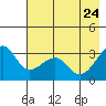 North Side tide chart for Tuesday, May 24, 2022