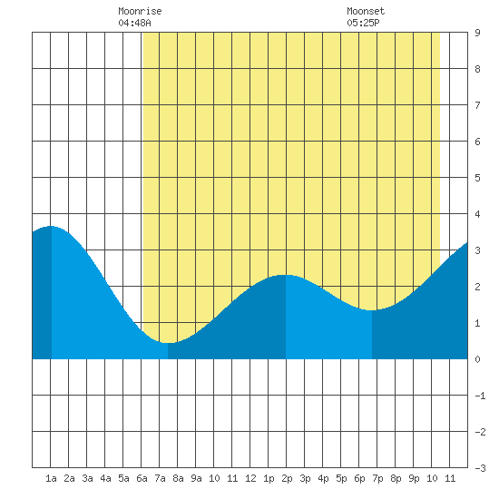 North Side tide chart for Wednesday, May 25, 2022