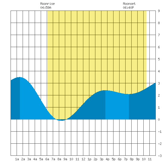 North Side tide chart for Thursday, May 26, 2022