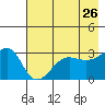 North Side tide chart for Thursday, May 26, 2022