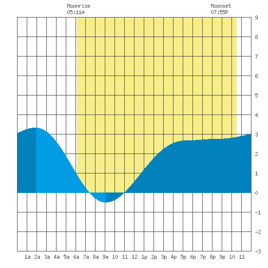 North Side tide chart for Friday, May 27, 2022