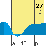 North Side tide chart for Friday, May 27, 2022