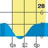North Side tide chart for Saturday, May 28, 2022