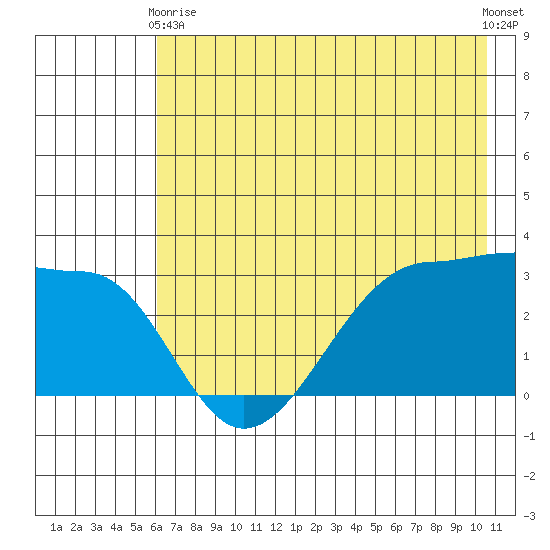 North Side tide chart for Sunday, May 29, 2022