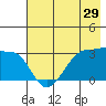 North Side tide chart for Sunday, May 29, 2022