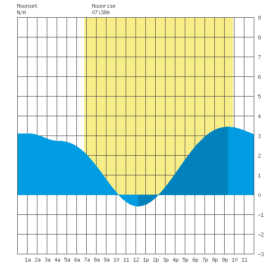 North Side tide chart for Monday, May 2, 2022