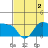 North Side tide chart for Monday, May 2, 2022