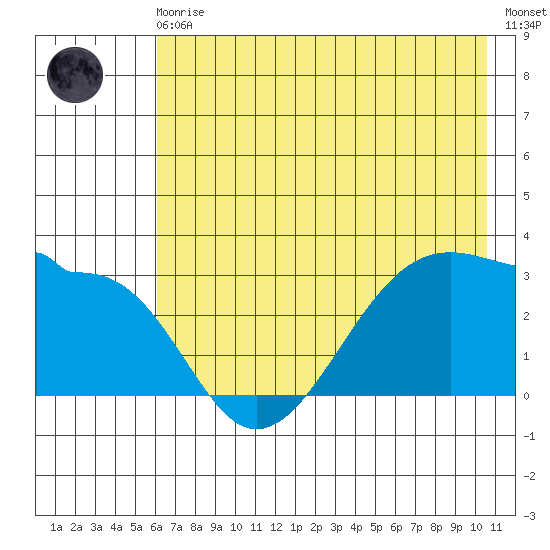 North Side tide chart for Monday, May 30, 2022