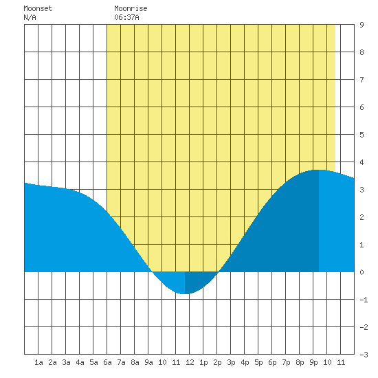 North Side tide chart for Tuesday, May 31, 2022
