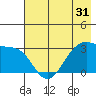 North Side tide chart for Tuesday, May 31, 2022