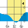 North Side tide chart for Wednesday, May 4, 2022
