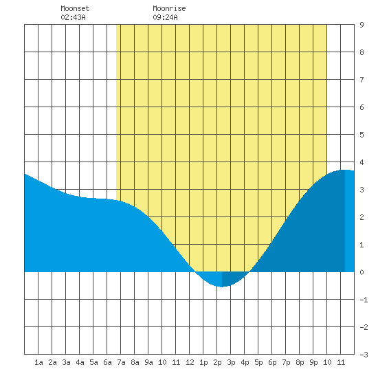 North Side tide chart for Thursday, May 5, 2022