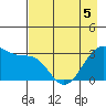 North Side tide chart for Thursday, May 5, 2022
