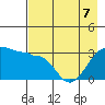 North Side tide chart for Saturday, May 7, 2022