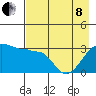 North Side tide chart for Sunday, May 8, 2022