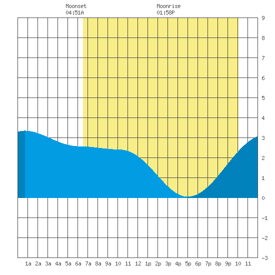 North Side tide chart for Monday, May 9, 2022