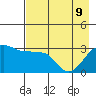 North Side tide chart for Monday, May 9, 2022