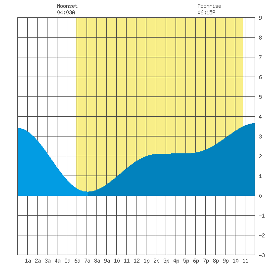 North Side tide chart for Friday, June 10, 2022