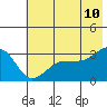 North Side tide chart for Friday, June 10, 2022