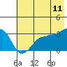 North Side tide chart for Saturday, June 11, 2022