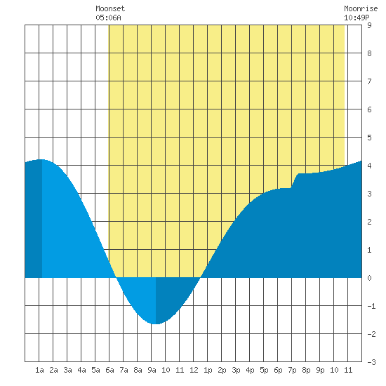 North Side tide chart for Monday, June 13, 2022